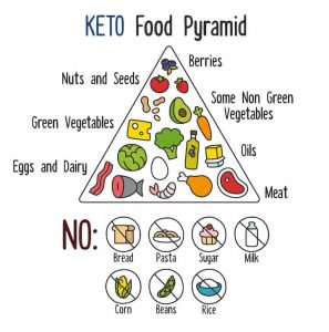 Keto Food Pyramid